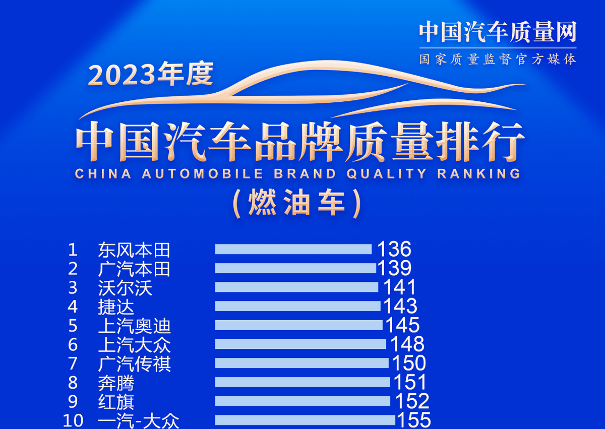 荣登2023年度质量榜首，东风Honda以品质价值推动企业高质量发展