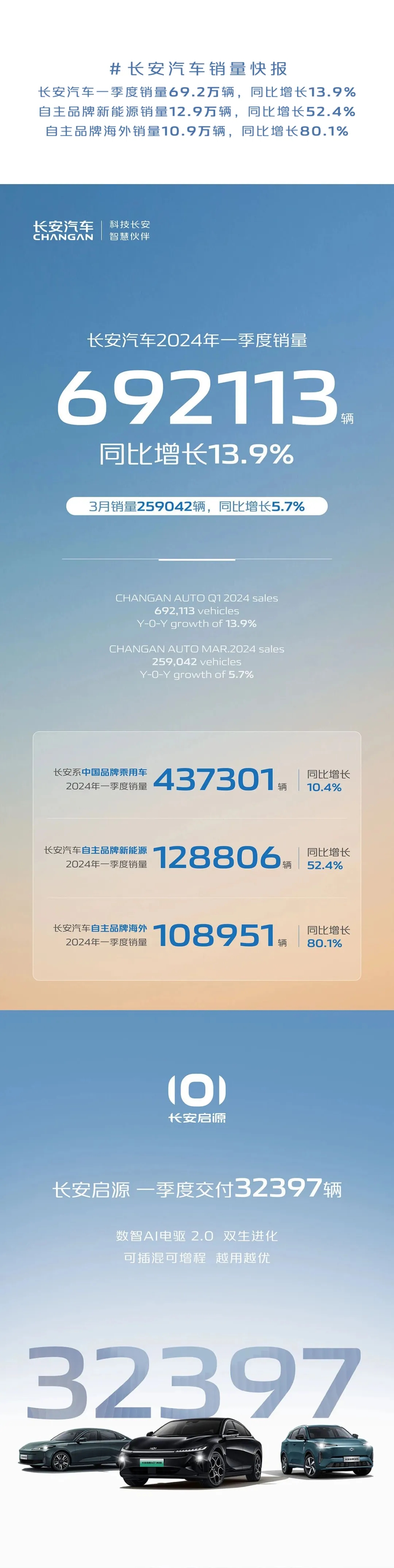 2024年一季度长安汽车销量692113辆，同比增长13.9%；3月销量259042辆，同比增长5.7%