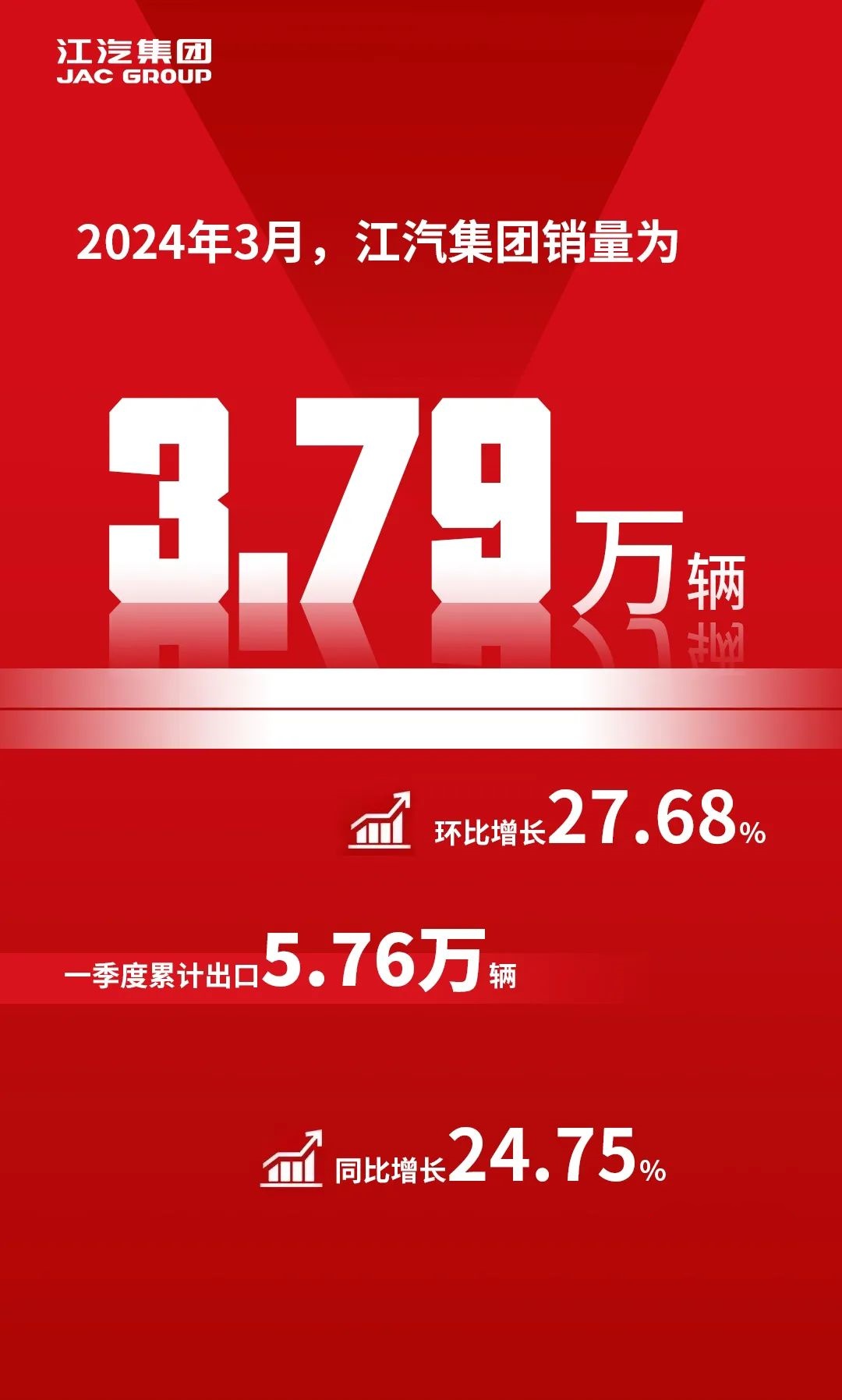 江汽集团3月销量公布，一季度出口同比增长24.75%