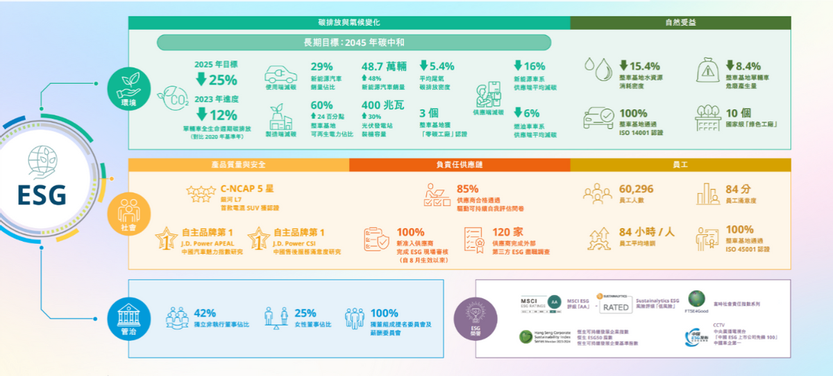 坚定ESG战略六大方向 吉利汽车发布2023年ESG报告