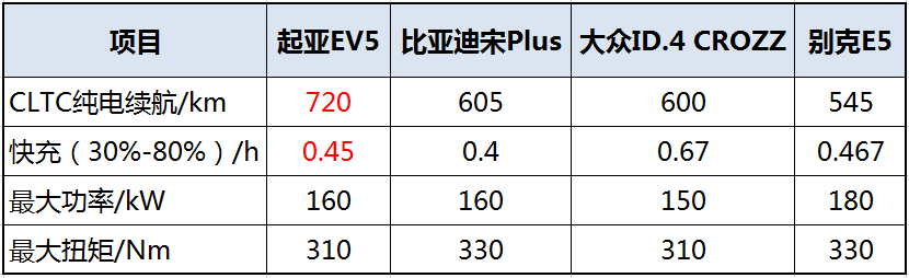 纯电动SUV到底怎么选？四款20万级别热门车型大PK