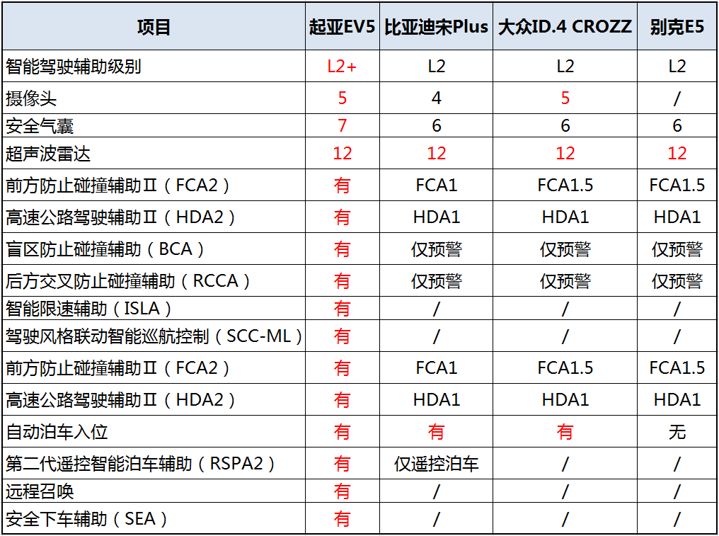 纯电动SUV到底怎么选？四款20万级别热门车型大PK