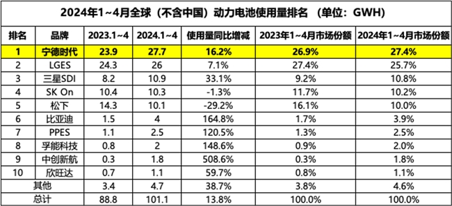 海外动力电池市场占比27.4%，宁德时代位列第一