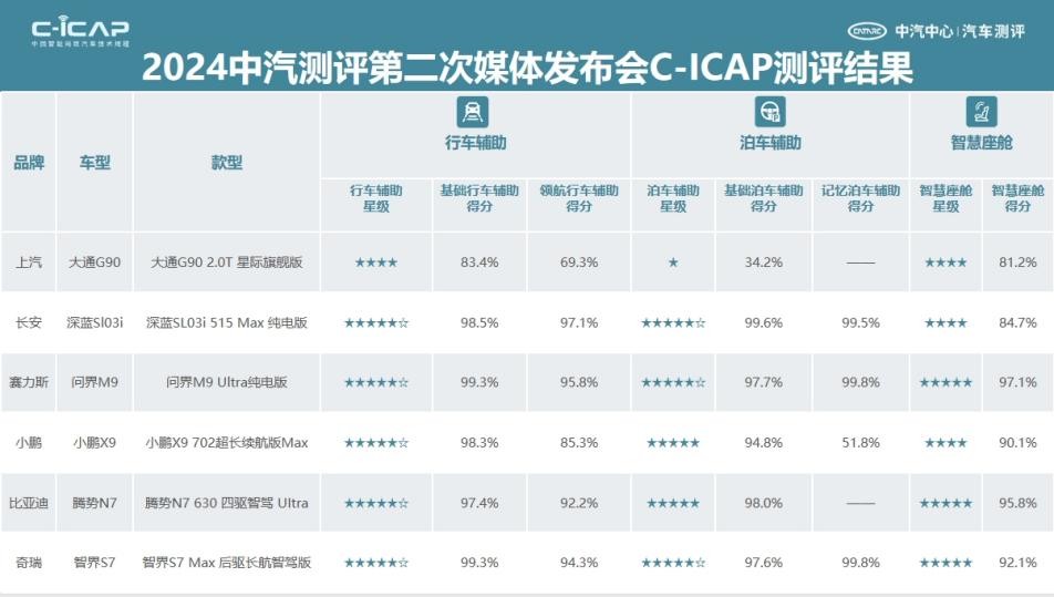 2024中汽测评第二次媒体发布会在津举行，14款车型测评结果揭晓