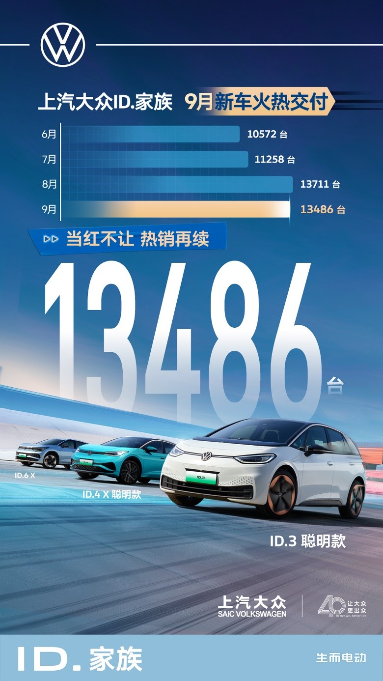 上汽大众ID.家族9月新车交付13,486辆