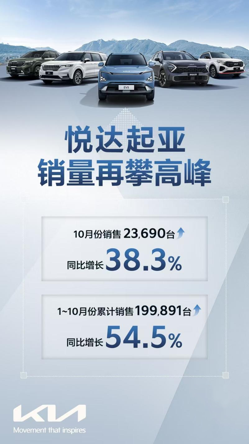 悦达起亚公布10月销量达23,690辆，同比增长38.3%