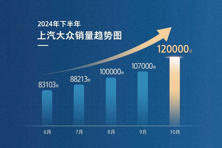 品质先行，以智驱动 上汽大众10月销售12万辆