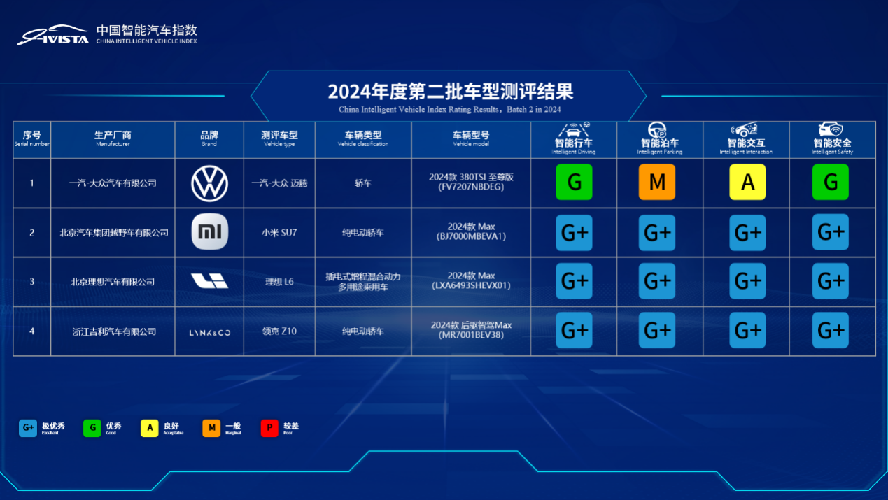 中国汽研汽车指数2024年第二批测评成绩发布