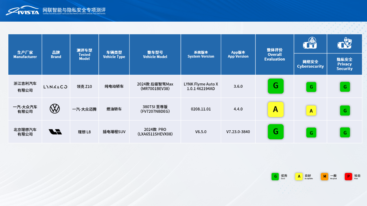 中国汽研汽车指数2024年第二批测评成绩发布